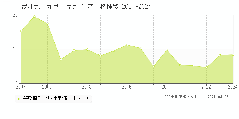 山武郡九十九里町片貝の住宅取引事例推移グラフ 