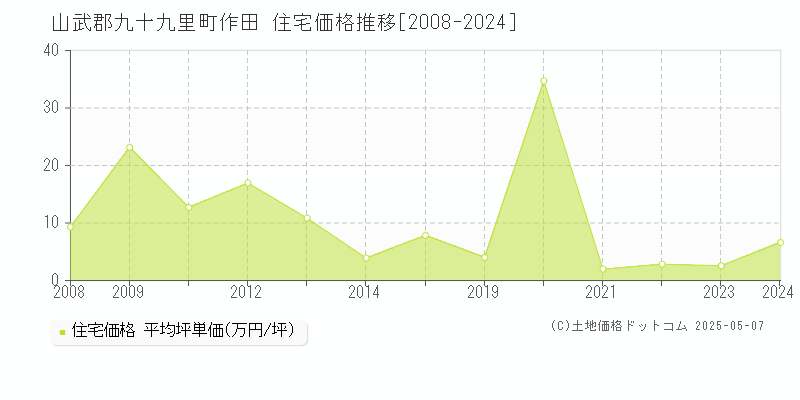 作田(山武郡九十九里町)の住宅価格推移グラフ(坪単価)[2008-2024年]