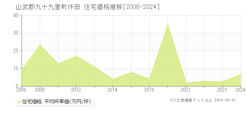 山武郡九十九里町作田の住宅価格推移グラフ 