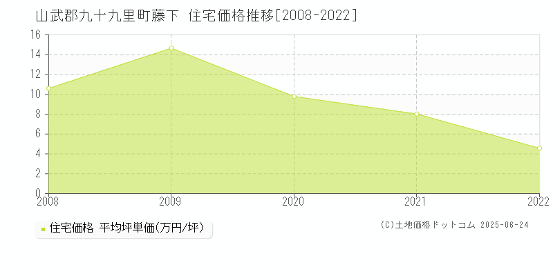 藤下(山武郡九十九里町)の住宅価格推移グラフ(坪単価)[2008-2022年]