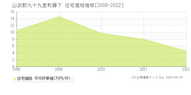 山武郡九十九里町藤下の住宅価格推移グラフ 