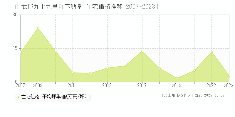 山武郡九十九里町不動堂の住宅取引事例推移グラフ 