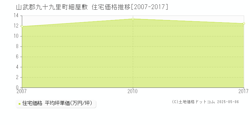 細屋敷(山武郡九十九里町)の住宅価格推移グラフ(坪単価)[2007-2017年]