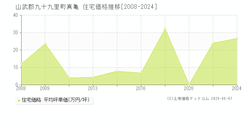 真亀(山武郡九十九里町)の住宅価格推移グラフ(坪単価)[2008-2024年]