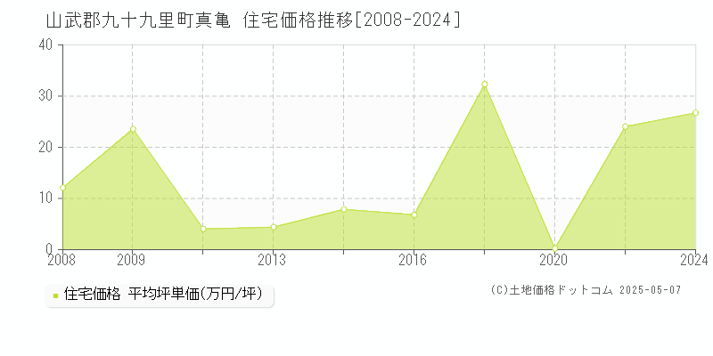 山武郡九十九里町真亀の住宅取引事例推移グラフ 