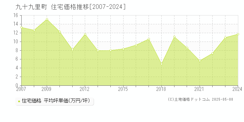 九十九里町(千葉県)の住宅価格推移グラフ(坪単価)[2007-2024年]