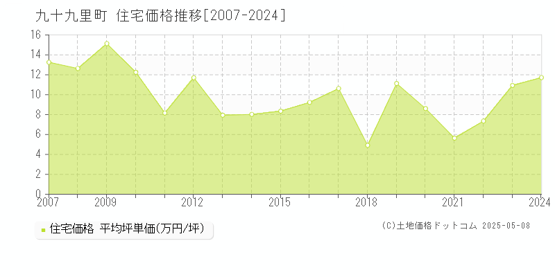 山武郡九十九里町の住宅取引価格推移グラフ 