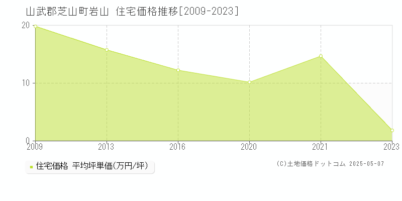 岩山(山武郡芝山町)の住宅価格推移グラフ(坪単価)[2009-2023年]