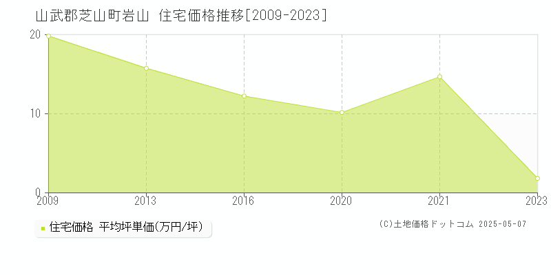 山武郡芝山町岩山の住宅価格推移グラフ 