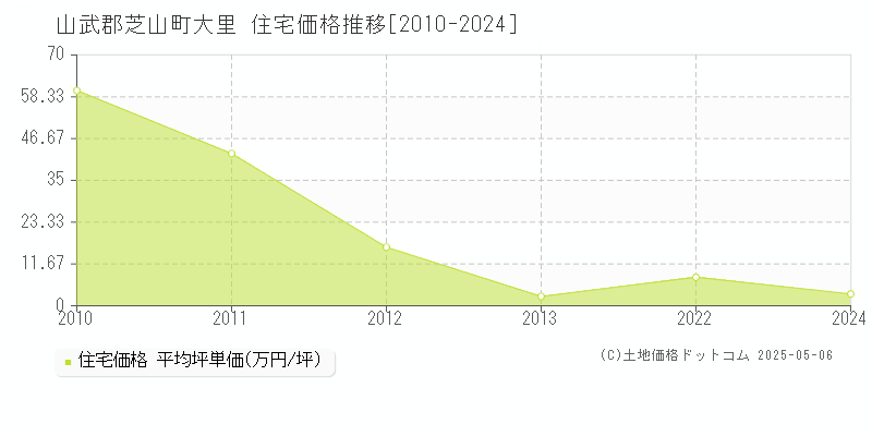 大里(山武郡芝山町)の住宅価格推移グラフ(坪単価)[2010-2024年]
