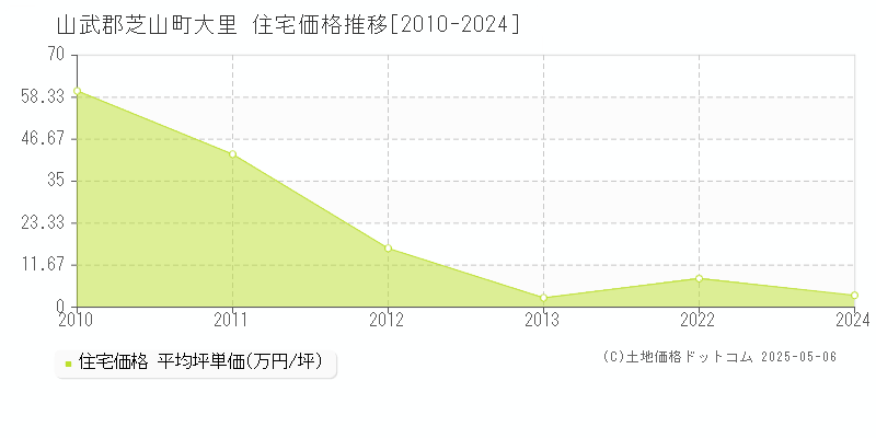 山武郡芝山町大里の住宅価格推移グラフ 