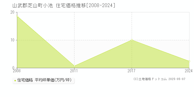 小池(山武郡芝山町)の住宅価格推移グラフ(坪単価)[2008-2024年]