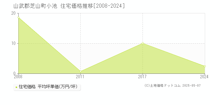 山武郡芝山町小池の住宅価格推移グラフ 