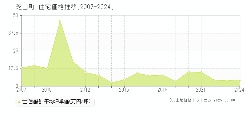 芝山町(千葉県)の住宅価格推移グラフ(坪単価)[2007-2024年]