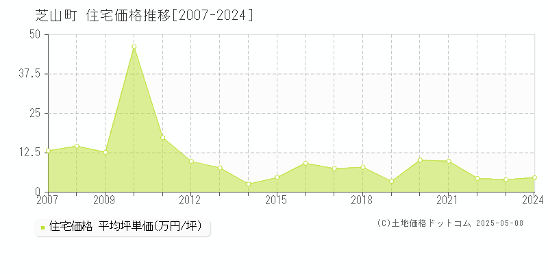 山武郡芝山町の住宅価格推移グラフ 