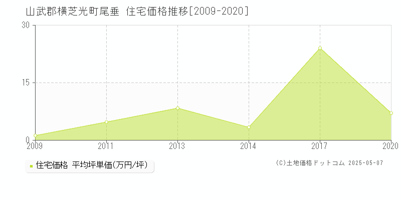 尾垂(山武郡横芝光町)の住宅価格推移グラフ(坪単価)[2009-2020年]