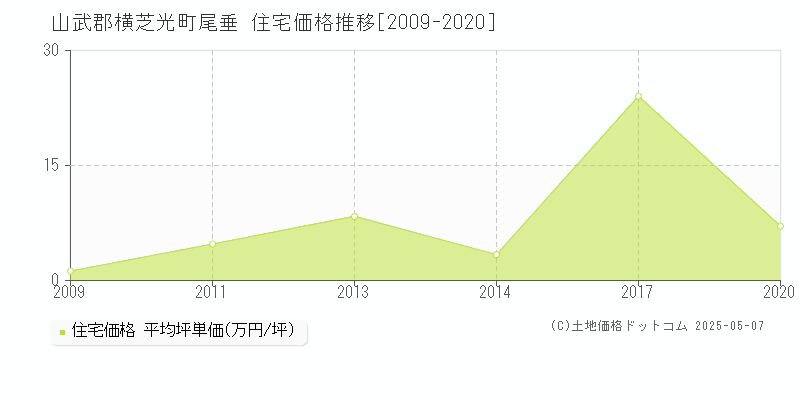 山武郡横芝光町尾垂の住宅価格推移グラフ 