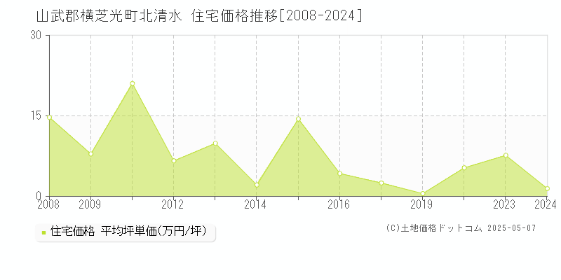 北清水(山武郡横芝光町)の住宅価格推移グラフ(坪単価)[2008-2024年]