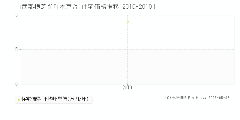 木戸台(山武郡横芝光町)の住宅価格推移グラフ(坪単価)[2010-2010年]