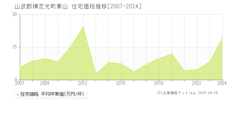 山武郡横芝光町栗山の住宅価格推移グラフ 