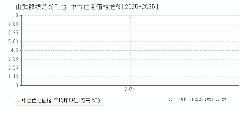 山武郡横芝光町台の中古住宅価格推移グラフ(坪単価)[2025-2025年]