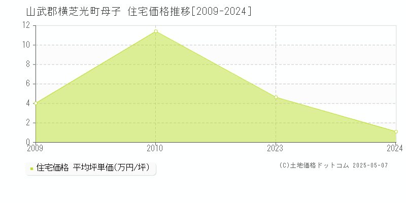 母子(山武郡横芝光町)の住宅価格推移グラフ(坪単価)[2009-2024年]
