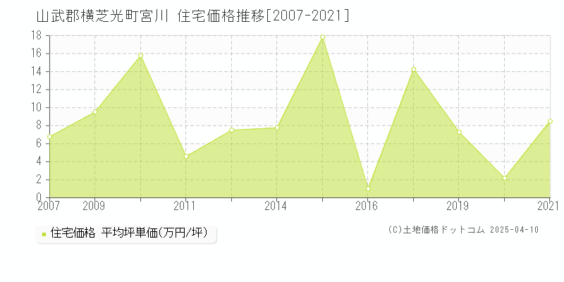 山武郡横芝光町宮川の住宅価格推移グラフ 