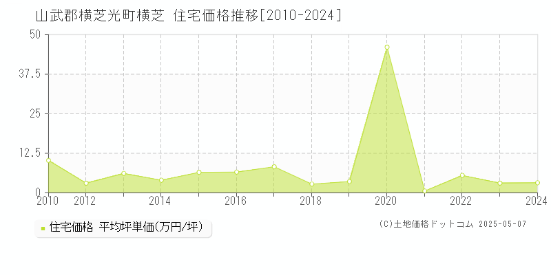 横芝(山武郡横芝光町)の住宅価格推移グラフ(坪単価)[2010-2024年]