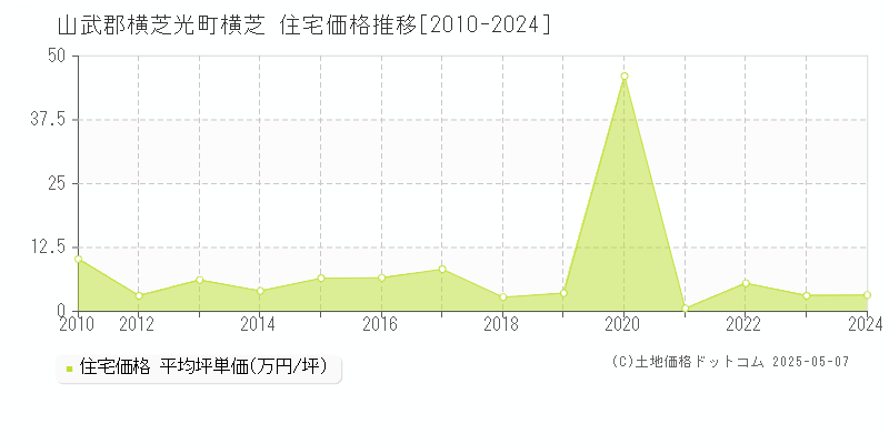 山武郡横芝光町横芝の住宅価格推移グラフ 