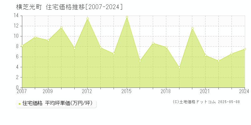 横芝光町(千葉県)の住宅価格推移グラフ(坪単価)[2007-2024年]