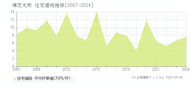 山武郡横芝光町全域の住宅価格推移グラフ 