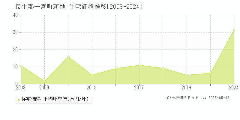 新地(長生郡一宮町)の住宅価格推移グラフ(坪単価)[2008-2024年]