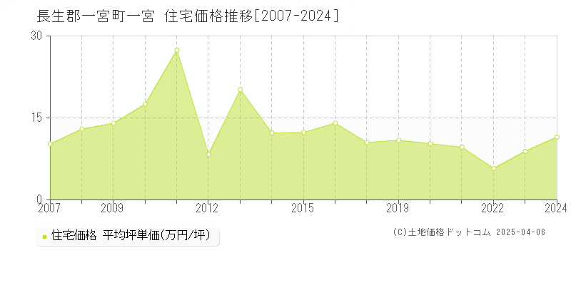 長生郡一宮町一宮の住宅価格推移グラフ 