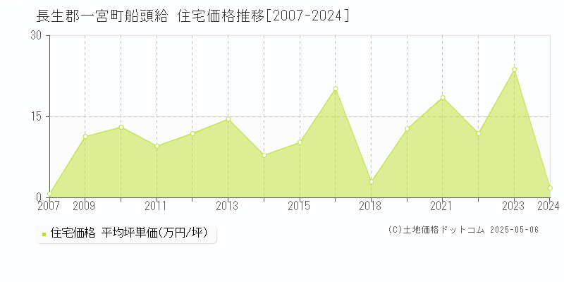 船頭給(長生郡一宮町)の住宅価格推移グラフ(坪単価)[2007-2024年]