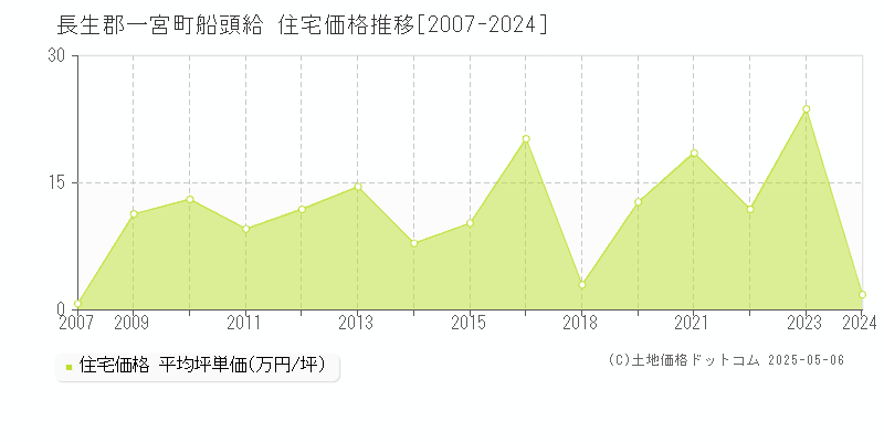 長生郡一宮町船頭給の住宅価格推移グラフ 