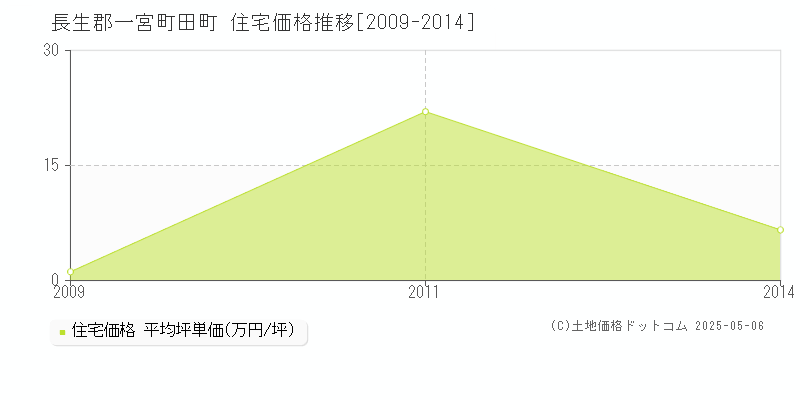 田町(長生郡一宮町)の住宅価格推移グラフ(坪単価)[2009-2014年]