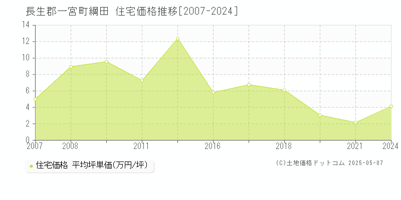綱田(長生郡一宮町)の住宅価格推移グラフ(坪単価)[2007-2024年]