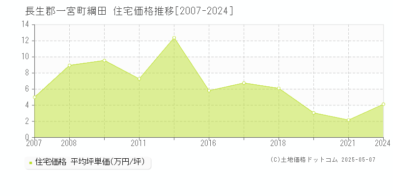 長生郡一宮町綱田の住宅価格推移グラフ 