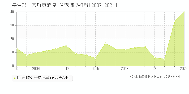 長生郡一宮町東浪見の住宅価格推移グラフ 