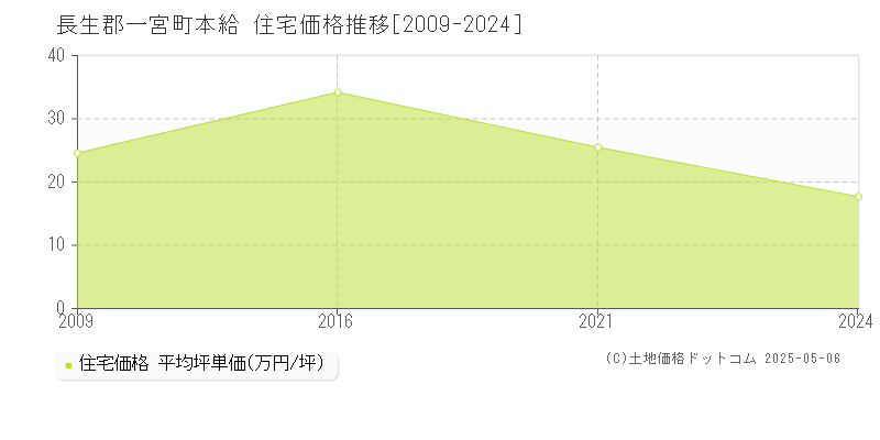 本給(長生郡一宮町)の住宅価格推移グラフ(坪単価)[2009-2024年]
