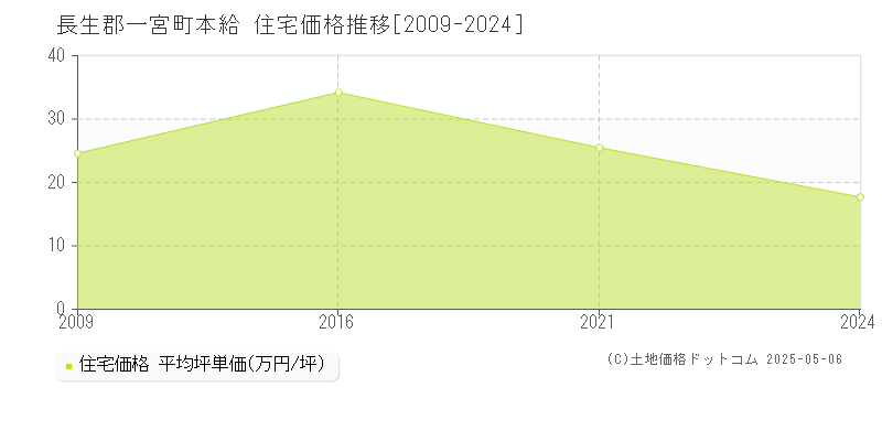 長生郡一宮町本給の住宅価格推移グラフ 