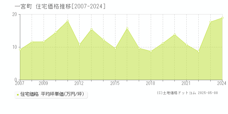 一宮町(千葉県)の住宅価格推移グラフ(坪単価)[2007-2024年]