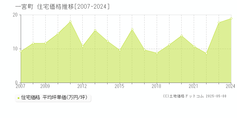 長生郡一宮町の住宅価格推移グラフ 