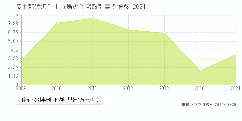 長生郡睦沢町上市場の住宅取引事例推移グラフ 