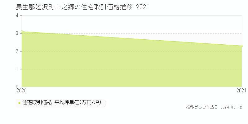 長生郡睦沢町上之郷の住宅取引事例推移グラフ 