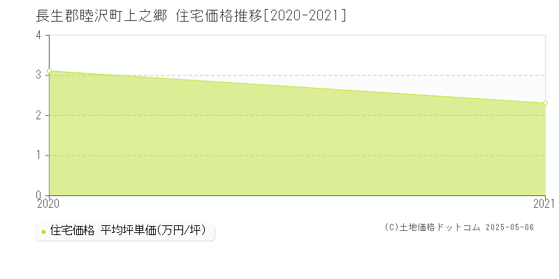 上之郷(長生郡睦沢町)の住宅価格推移グラフ(坪単価)[2020-2021年]