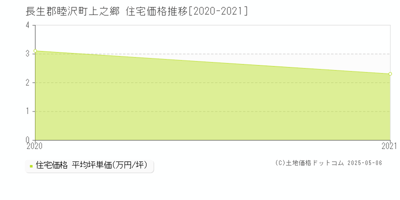 長生郡睦沢町上之郷の住宅価格推移グラフ 