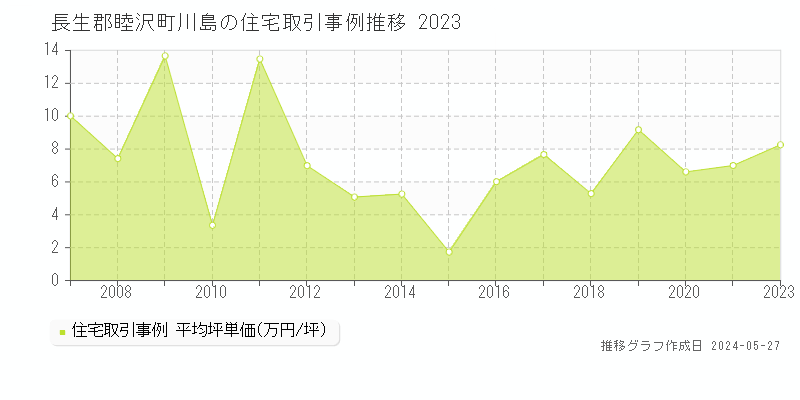 長生郡睦沢町川島の住宅価格推移グラフ 