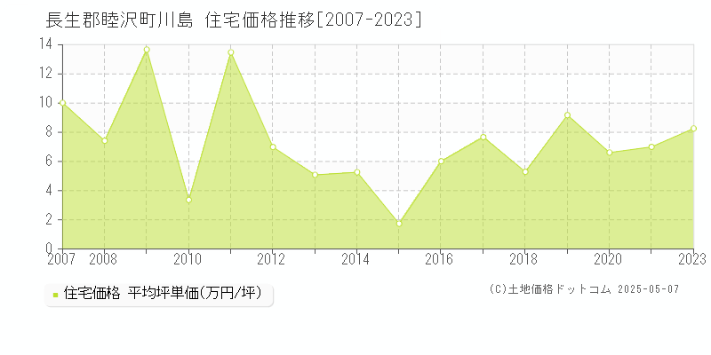 川島(長生郡睦沢町)の住宅価格推移グラフ(坪単価)[2007-2023年]