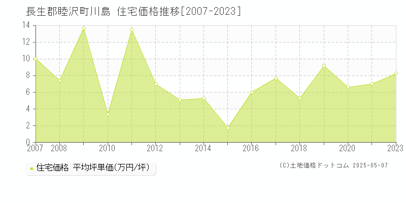 長生郡睦沢町川島の住宅価格推移グラフ 